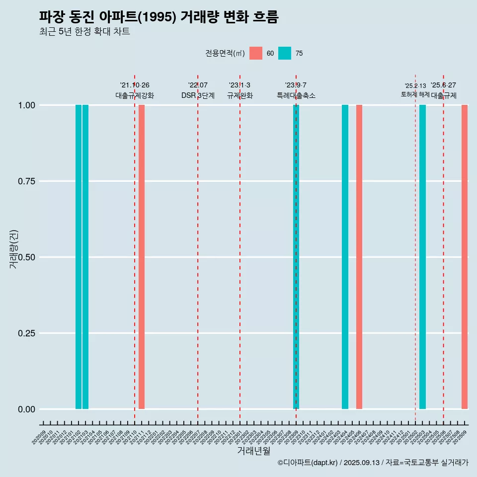 파장 동진 아파트(1995) 거래량 변화 흐름