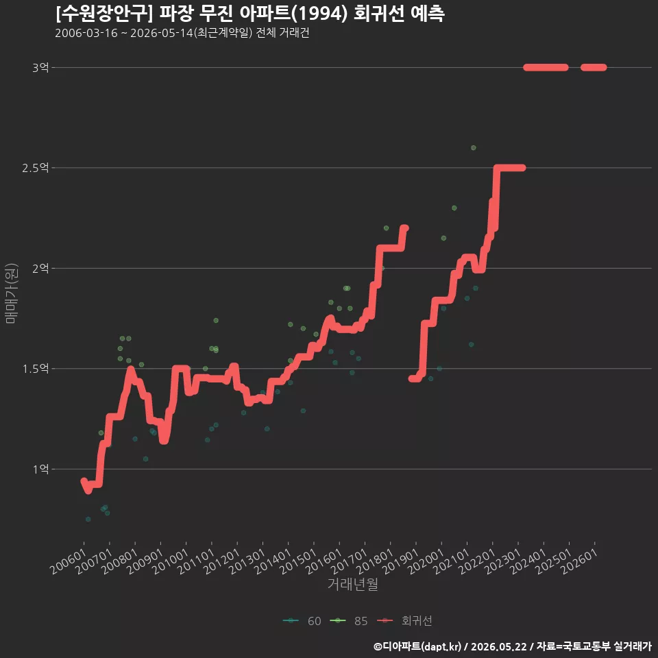 [수원장안구] 파장 무진 아파트(1994) 회귀선 예측