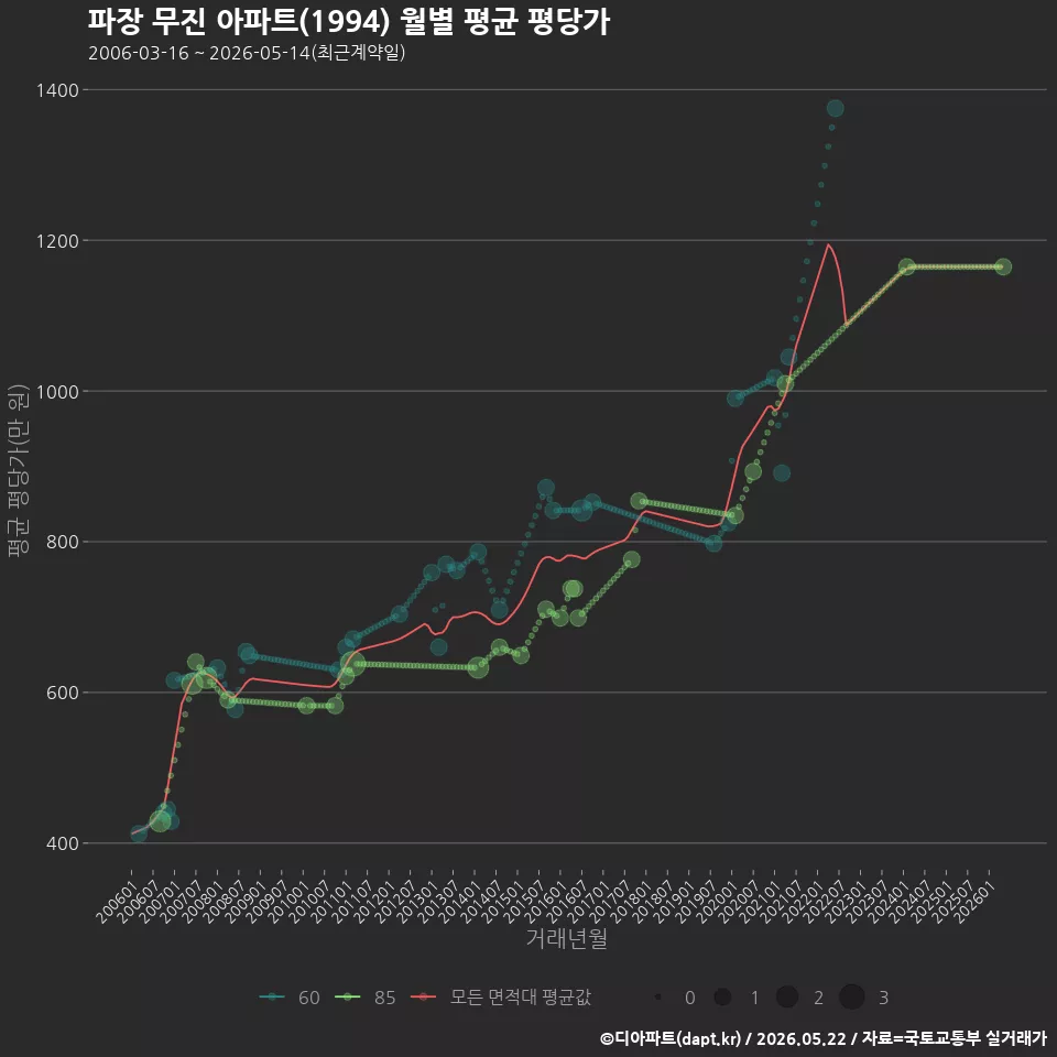 파장 무진 아파트(1994) 월별 평균 평당가