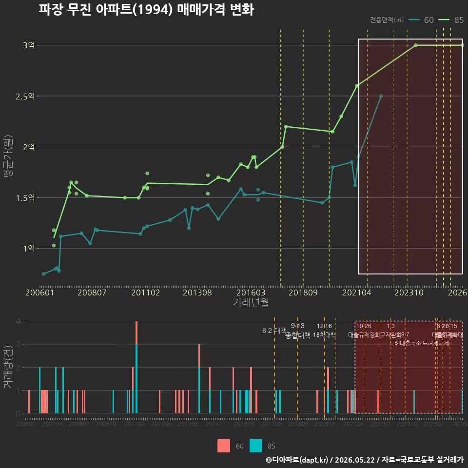 파장 무진 아파트(1994) 매매가격 변화