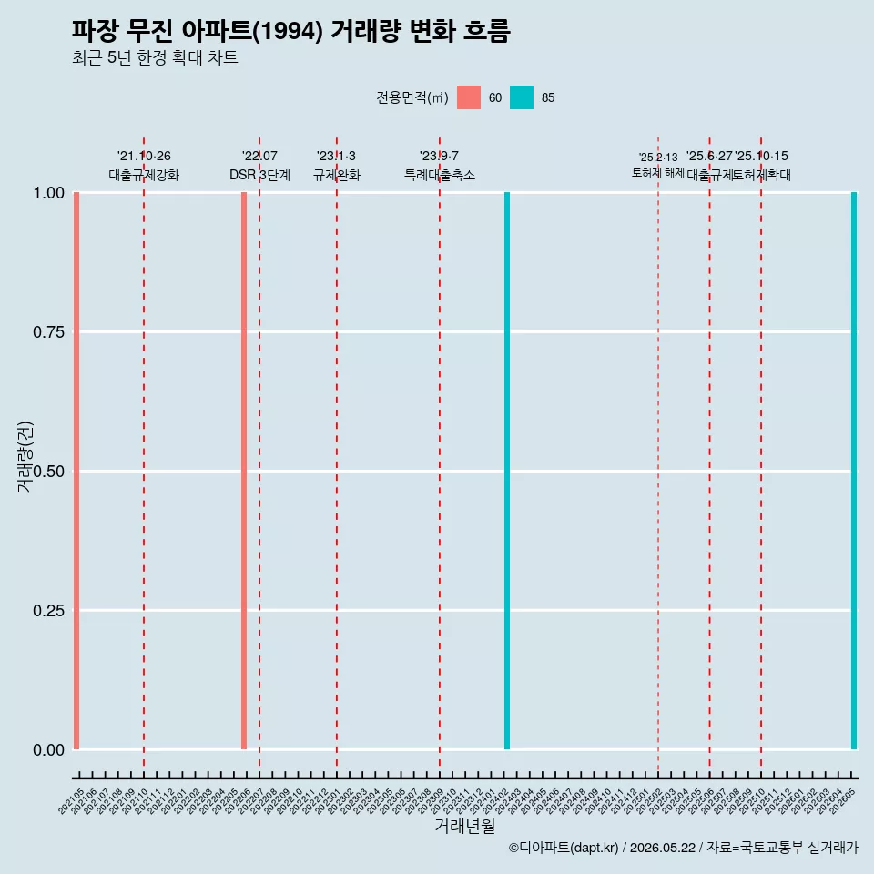 파장 무진 아파트(1994) 거래량 변화 흐름