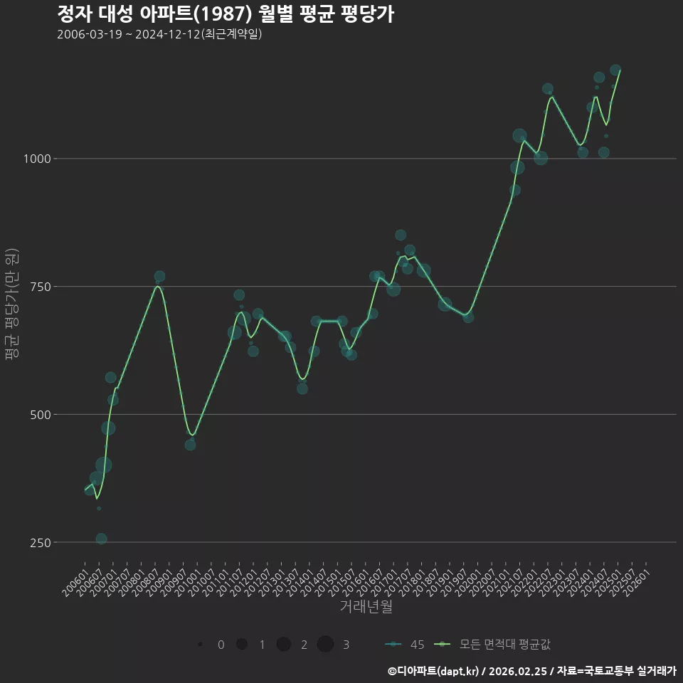정자 대성 아파트(1987) 월별 평균 평당가
