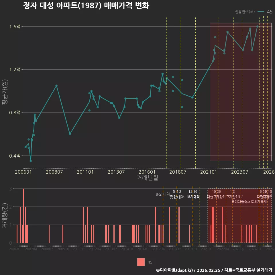 정자 대성 아파트(1987) 매매가격 변화