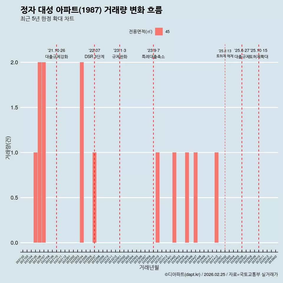 정자 대성 아파트(1987) 거래량 변화 흐름
