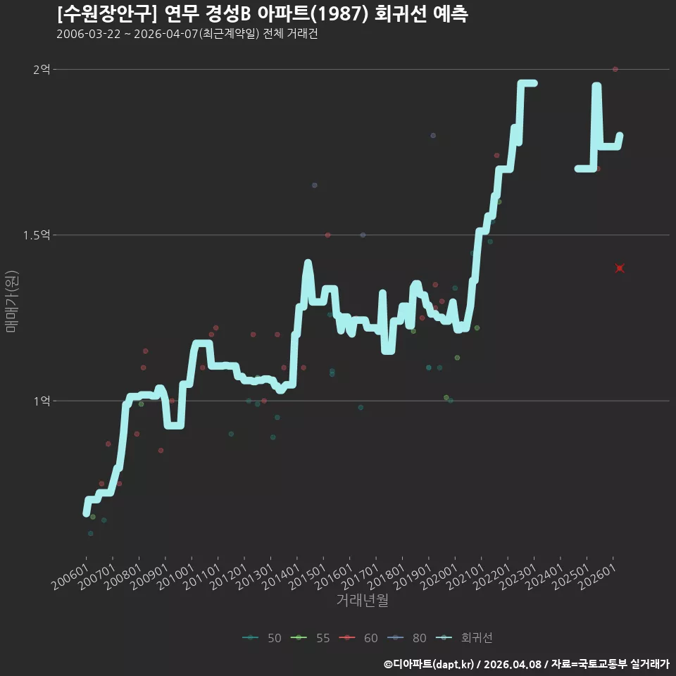 [수원장안구] 연무 경성B 아파트(1987) 회귀선 예측