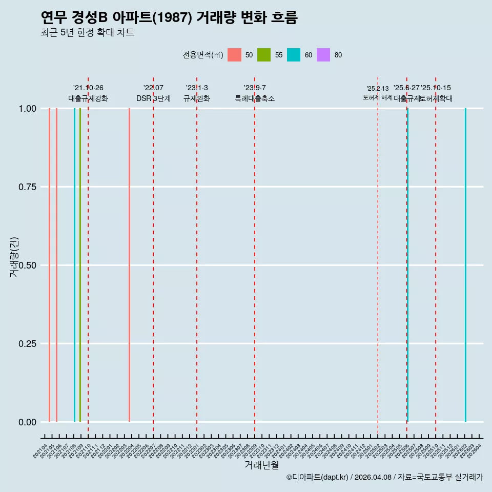 연무 경성B 아파트(1987) 거래량 변화 흐름
