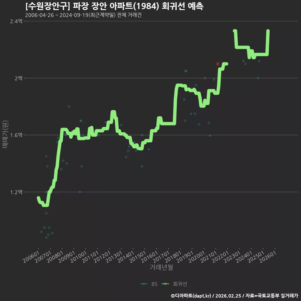 [수원장안구] 파장 장안 아파트(1984) 회귀선 예측