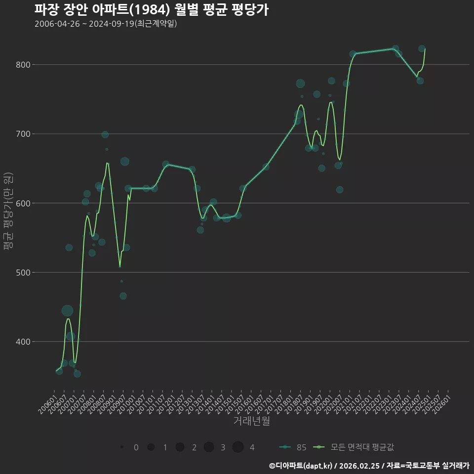 파장 장안 아파트(1984) 월별 평균 평당가