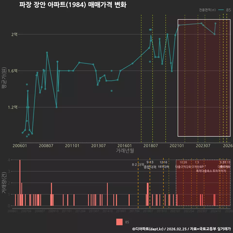 파장 장안 아파트(1984) 매매가격 변화