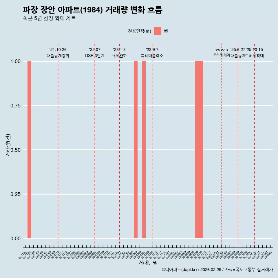 파장 장안 아파트(1984) 거래량 변화 흐름