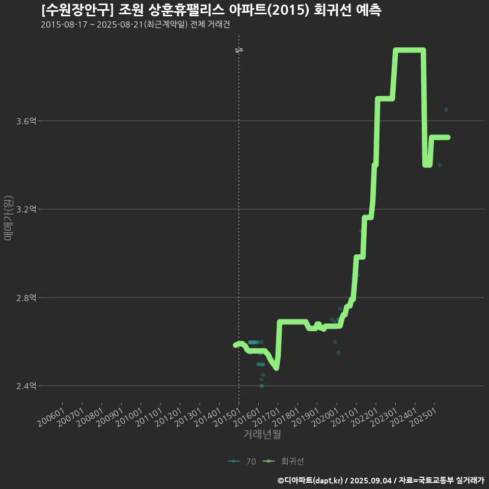 [수원장안구] 조원 상훈휴팰리스 아파트(2015) 회귀선 예측