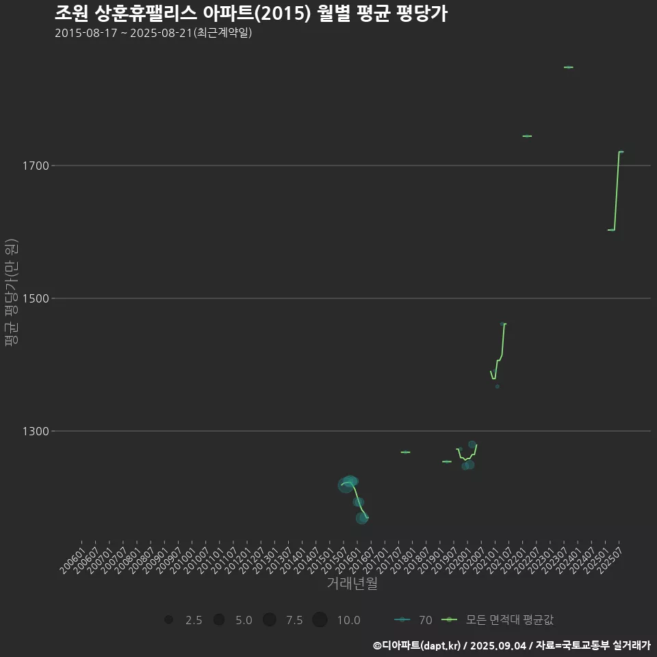 조원 상훈휴팰리스 아파트(2015) 월별 평균 평당가