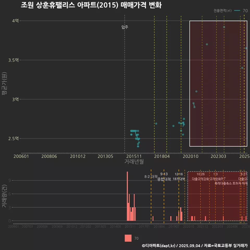 조원 상훈휴팰리스 아파트(2015) 매매가격 변화