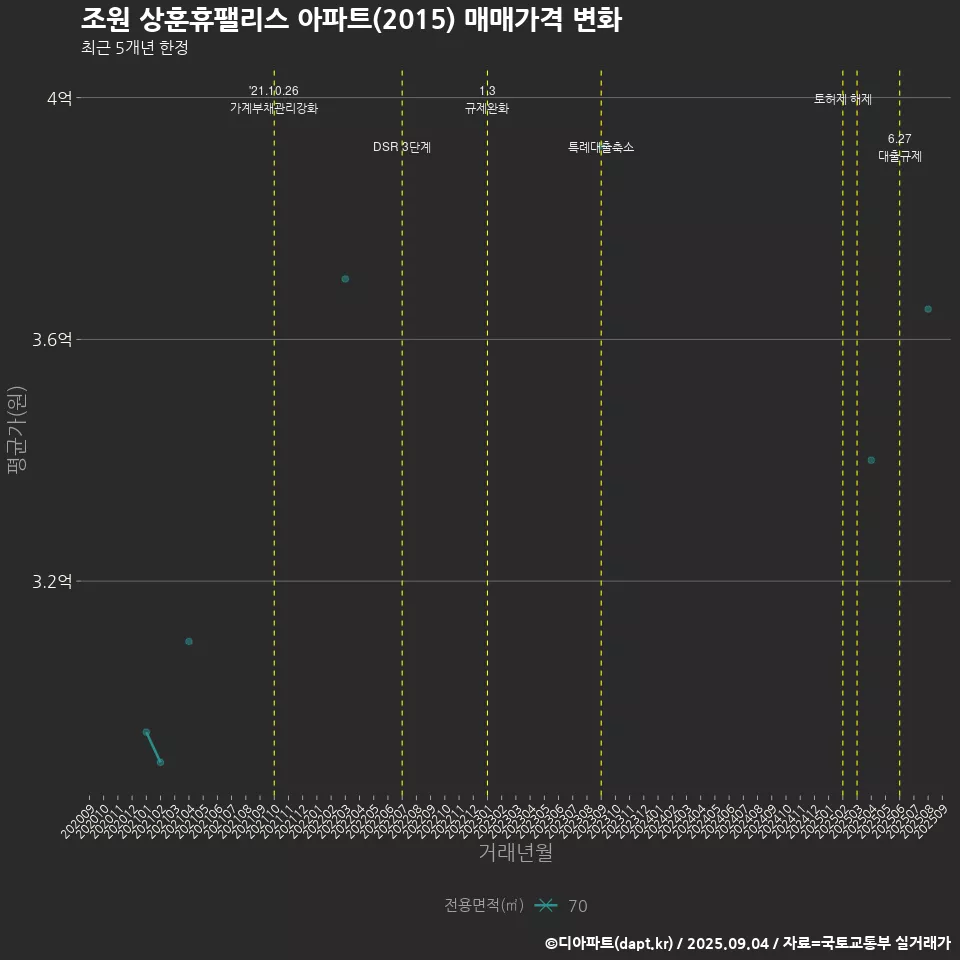 조원 상훈휴팰리스 아파트(2015) 매매가격 변화