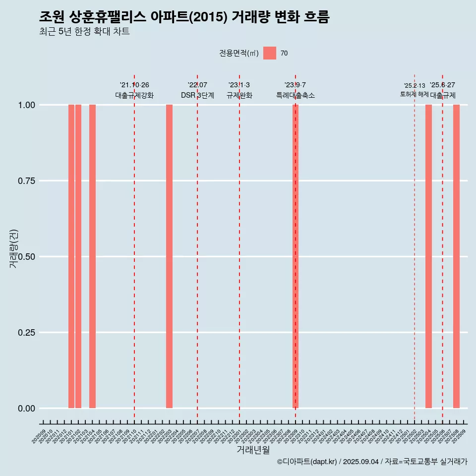 조원 상훈휴팰리스 아파트(2015) 거래량 변화 흐름