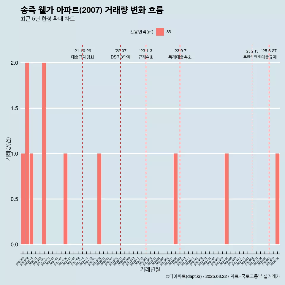 송죽 웰가 아파트(2007) 거래량 변화 흐름