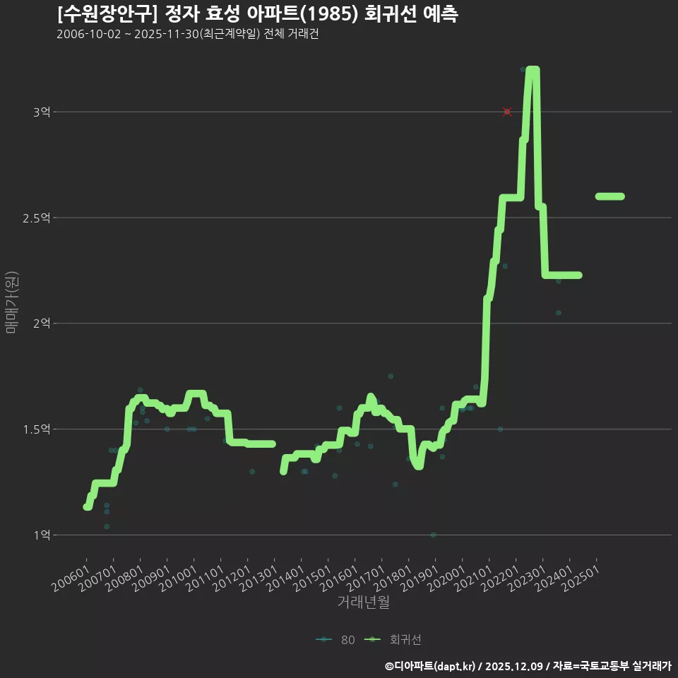 [수원장안구] 정자 효성 아파트(1985) 회귀선 예측