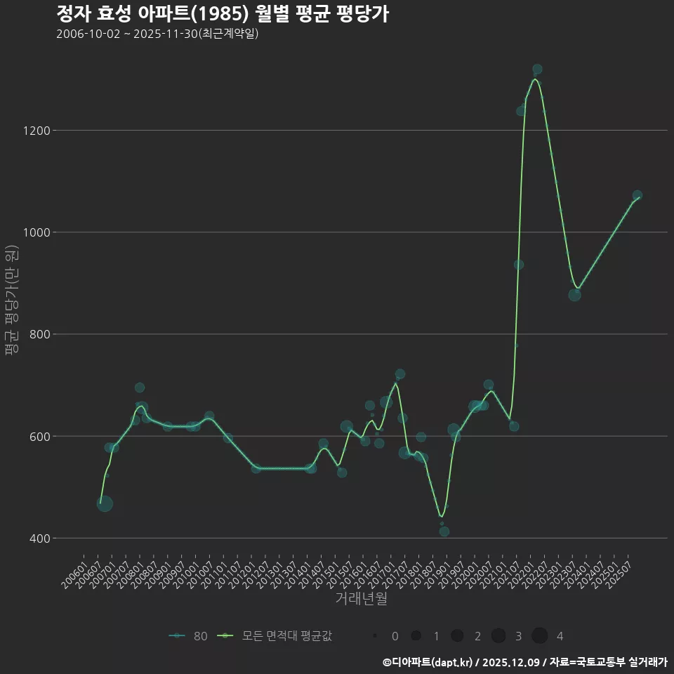 정자 효성 아파트(1985) 월별 평균 평당가