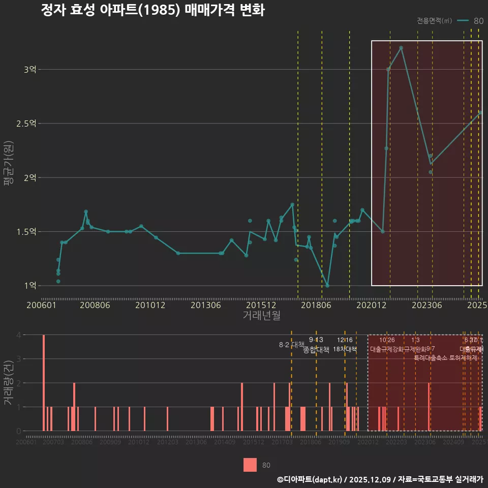 정자 효성 아파트(1985) 매매가격 변화
