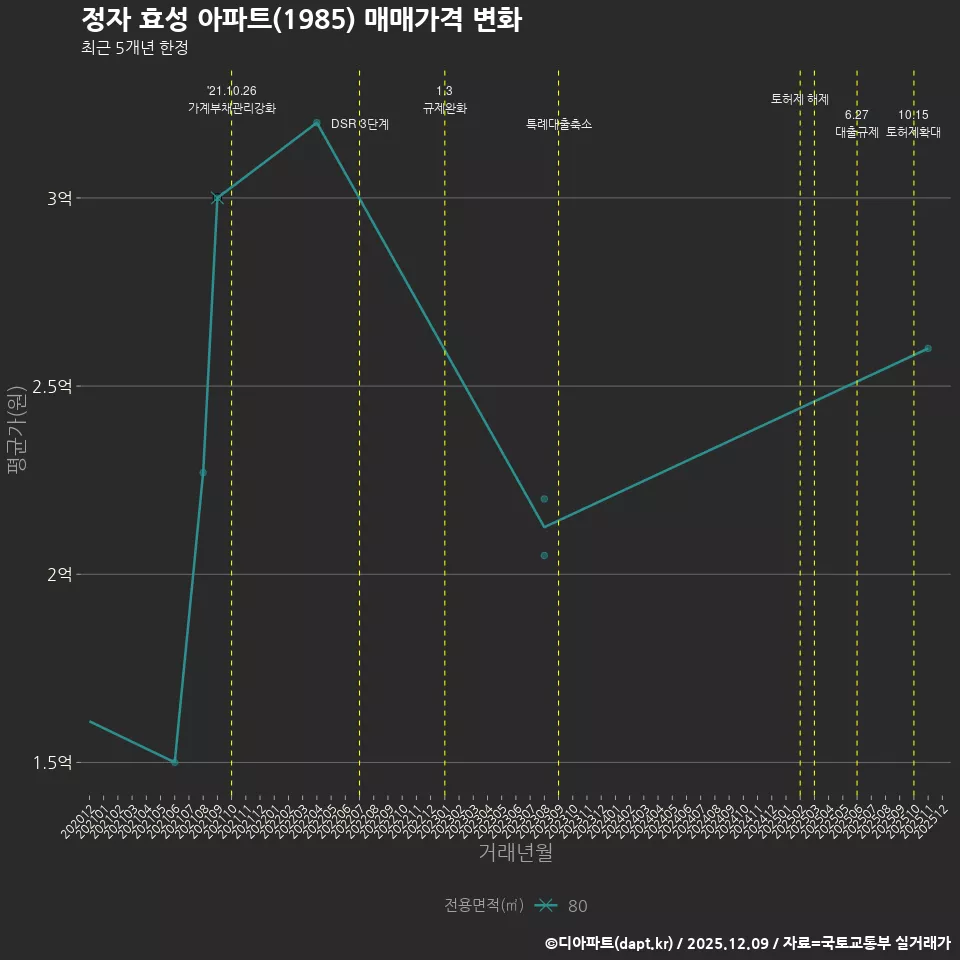 정자 효성 아파트(1985) 매매가격 변화