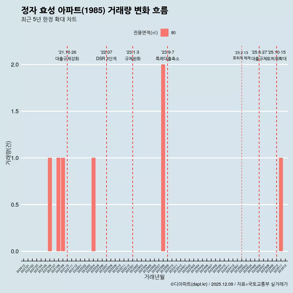 정자 효성 아파트(1985) 거래량 변화 흐름