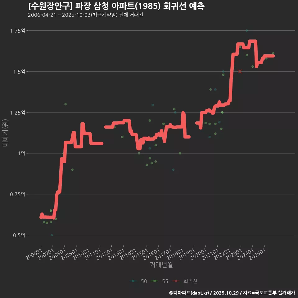 [수원장안구] 파장 삼청 아파트(1985) 회귀선 예측