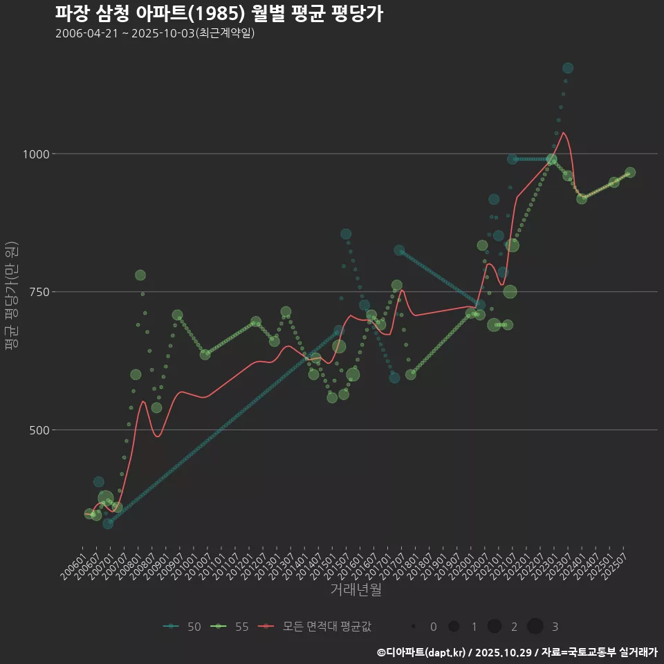 파장 삼청 아파트(1985) 월별 평균 평당가