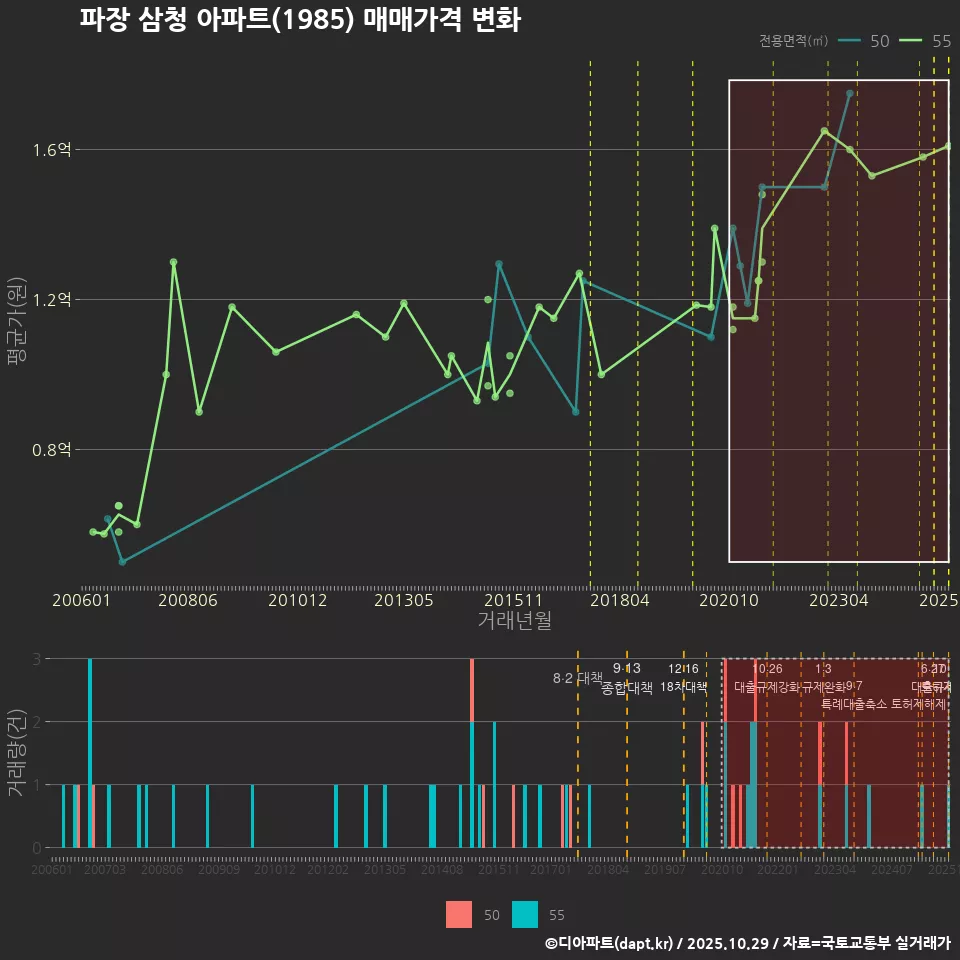 파장 삼청 아파트(1985) 매매가격 변화