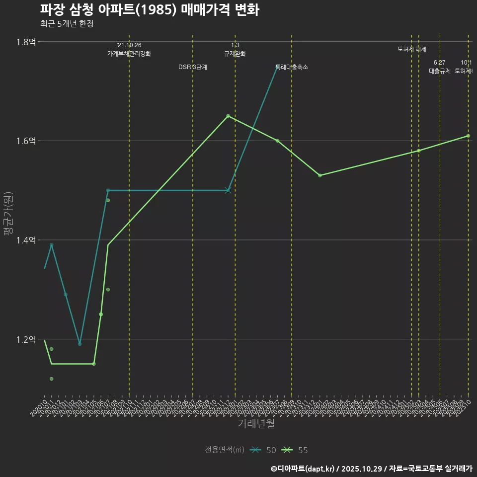 파장 삼청 아파트(1985) 매매가격 변화