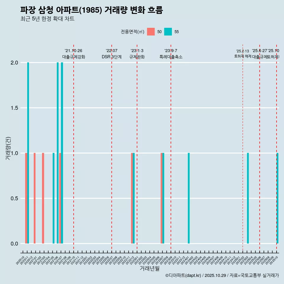 파장 삼청 아파트(1985) 거래량 변화 흐름