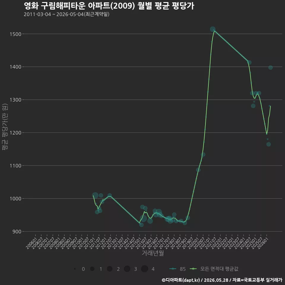 영화 구림해피타운 아파트(2009) 월별 평균 평당가