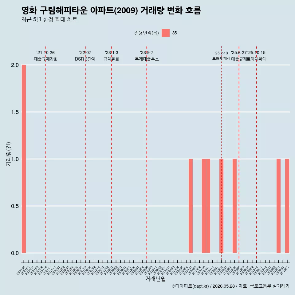 영화 구림해피타운 아파트(2009) 거래량 변화 흐름