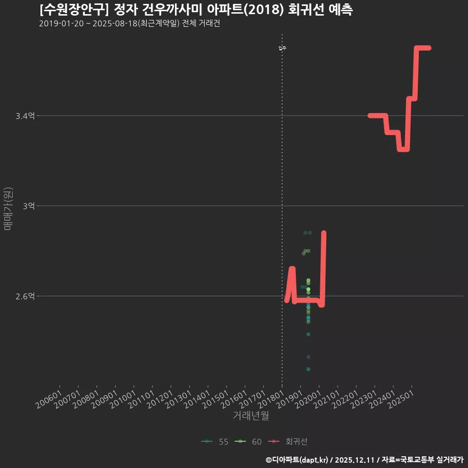 [수원장안구] 정자 건우까사미 아파트(2018) 회귀선 예측