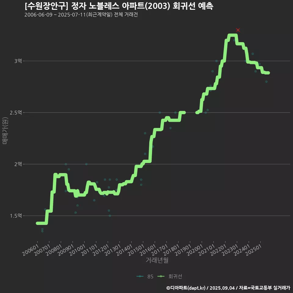 [수원장안구] 정자 노블레스 아파트(2003) 회귀선 예측