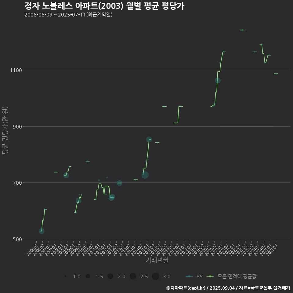 정자 노블레스 아파트(2003) 월별 평균 평당가