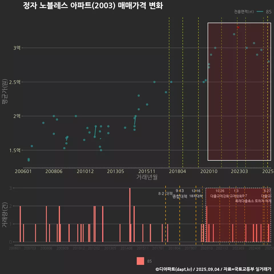 정자 노블레스 아파트(2003) 매매가격 변화