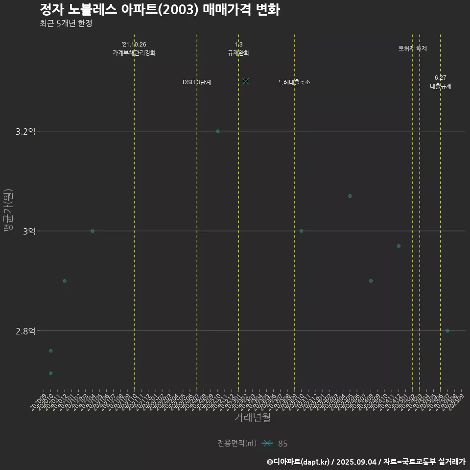 정자 노블레스 아파트(2003) 매매가격 변화