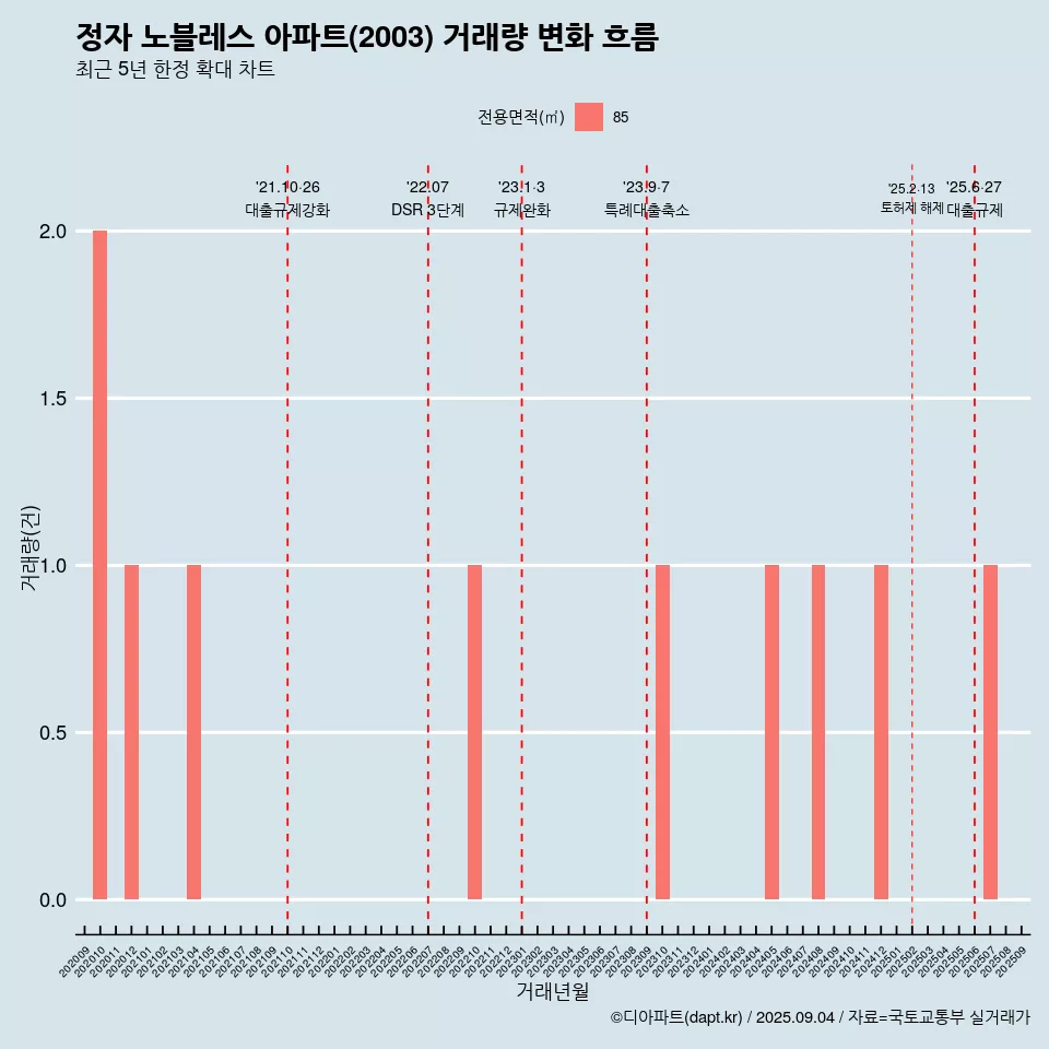 정자 노블레스 아파트(2003) 거래량 변화 흐름