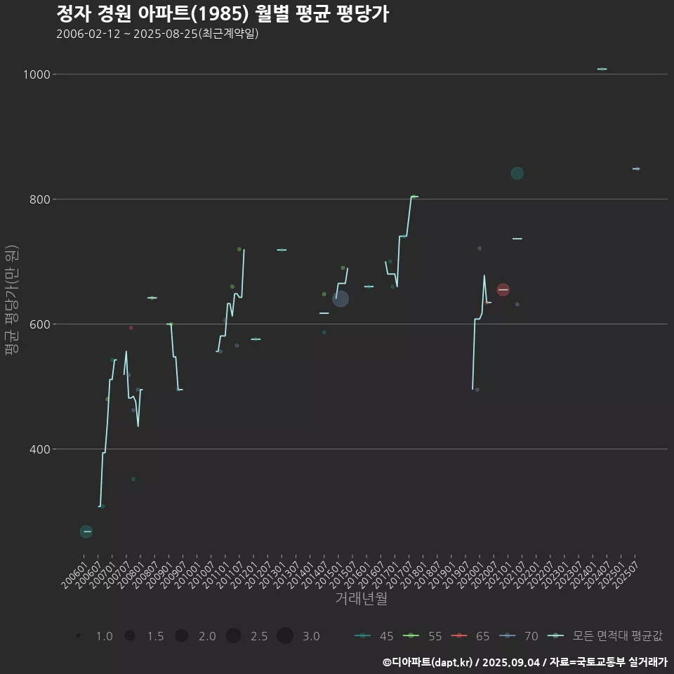 정자 경원 아파트(1985) 월별 평균 평당가