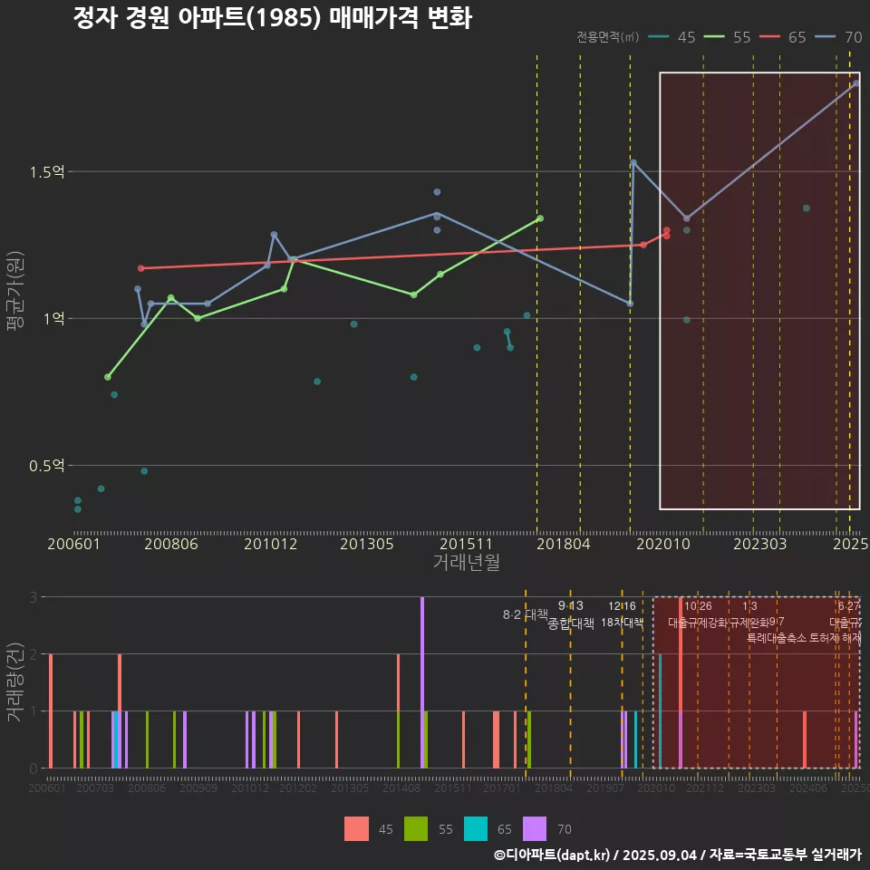 정자 경원 아파트(1985) 매매가격 변화