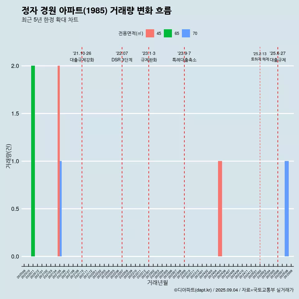정자 경원 아파트(1985) 거래량 변화 흐름