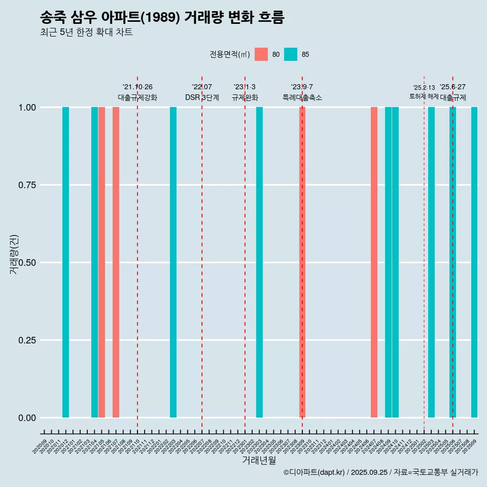 송죽 삼우 아파트(1989) 거래량 변화 흐름