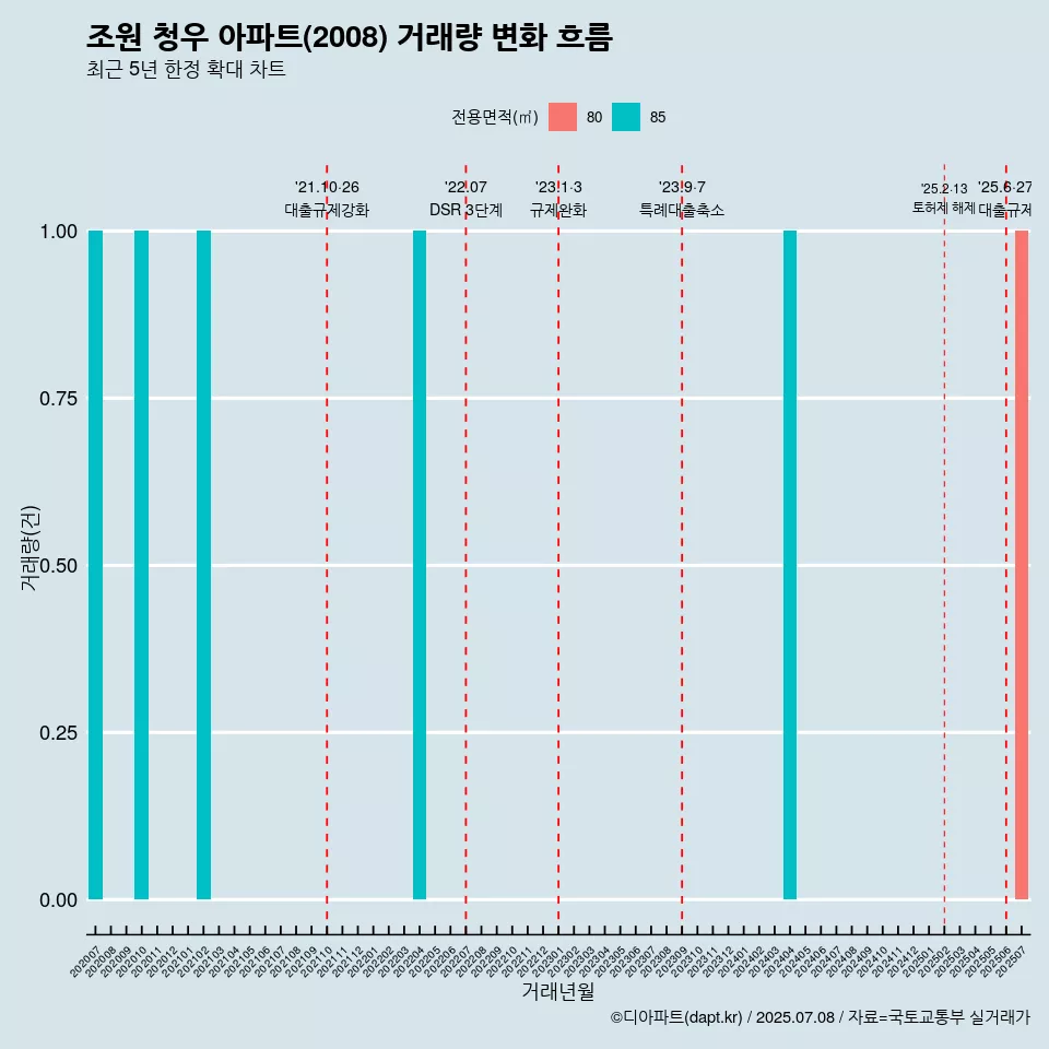 조원 청우 아파트(2008) 거래량 변화 흐름