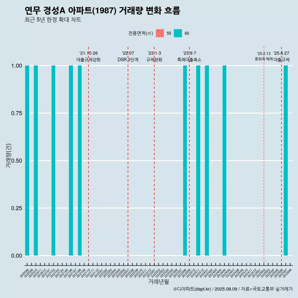 연무 경성A 아파트(1987) 거래량 변화 흐름