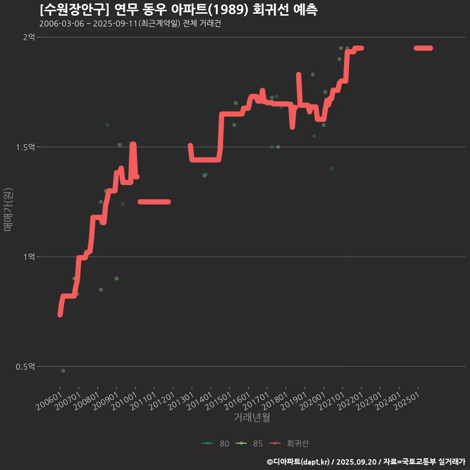 [수원장안구] 연무 동우 아파트(1989) 회귀선 예측