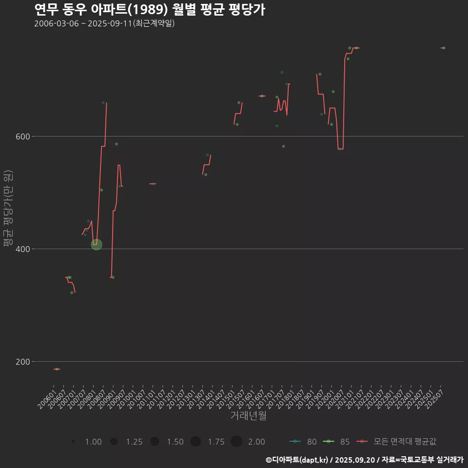 연무 동우 아파트(1989) 월별 평균 평당가