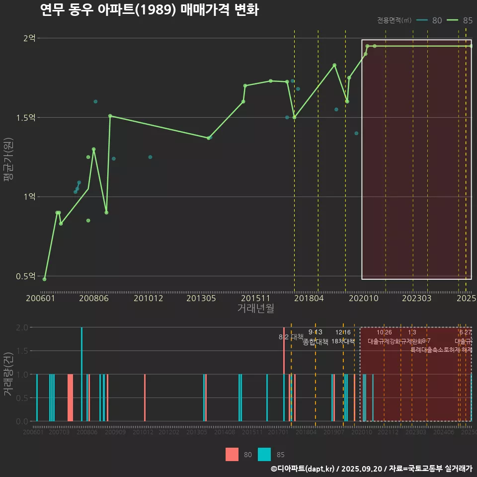 연무 동우 아파트(1989) 매매가격 변화