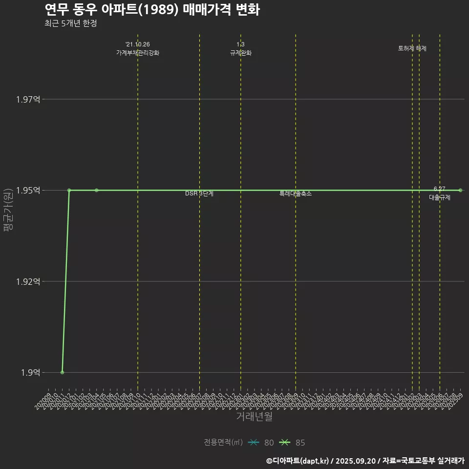연무 동우 아파트(1989) 매매가격 변화