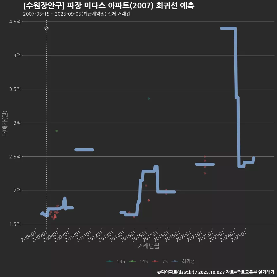 [수원장안구] 파장 미다스 아파트(2007) 회귀선 예측