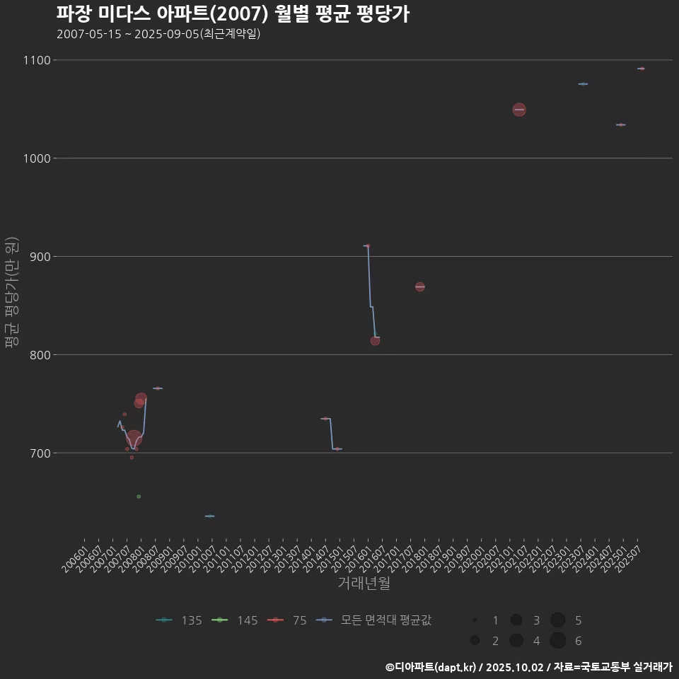 파장 미다스 아파트(2007) 월별 평균 평당가